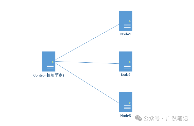 Deploying Ansible Learning Environment on Hi168 Cloud Platform