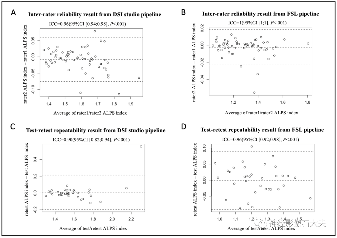 Evaluation of the Lymphatic System Function Using Diffusion Tensor Imaging Analysis Along the Perivascular Space (DTI-ALPS): A Cross-Vendor Test-Retest Validation