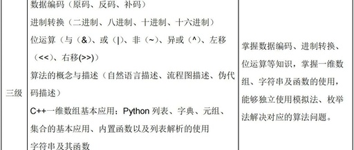 GESP Level 3 C++ Language Syllabus & Knowledge Point Analysis