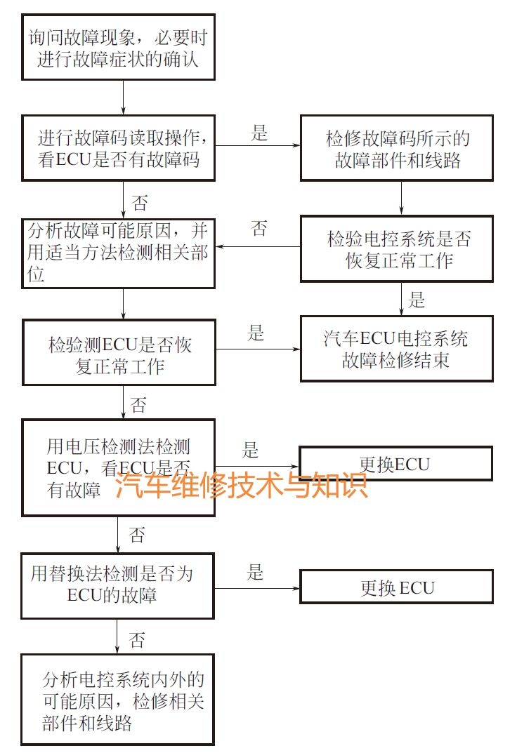 Methods for Testing Automotive Electronic Control Units (ECUs)