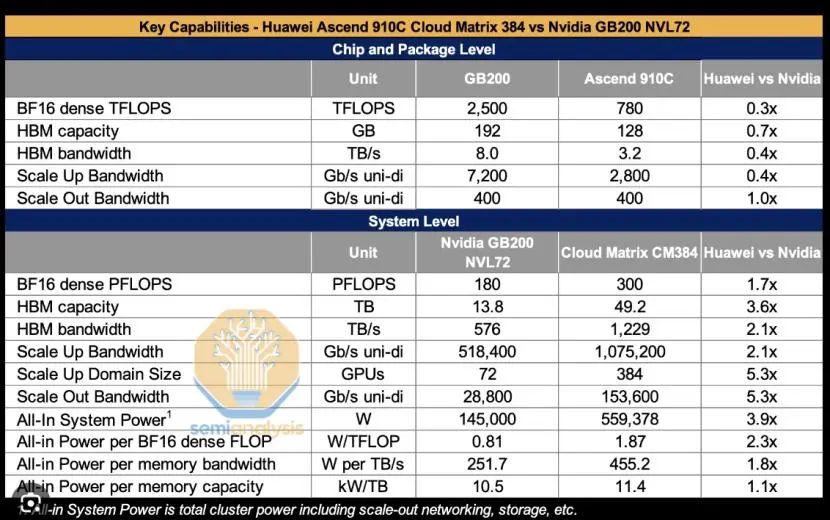 Huawei's Ascend 910C AI Chip to be Mass Delivered, Replacing NVIDIA H20