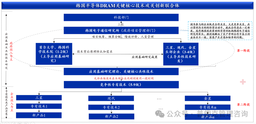 Extracting Technological Experience: The Rise of South Korea's Semiconductor Industry and Key Practices and Insights from the Government-Industry-Academia Innovation Consortium