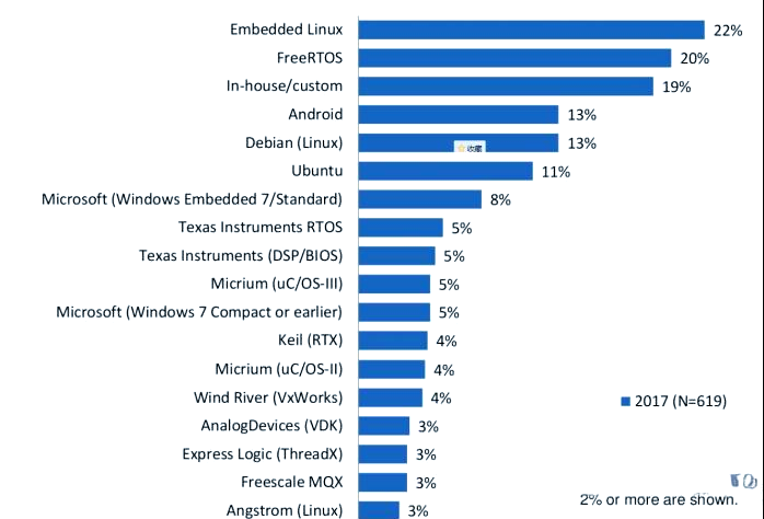 An Analysis of Real-Time Operating Systems (RTOS) in Embedded Development: Why You Need It?