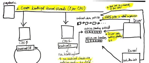 Monitoring and Tuning the Linux Networking Stack: Receiving Data (1) - Network Device Initialization