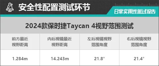 2024 Porsche Taycan Practicality Test Report