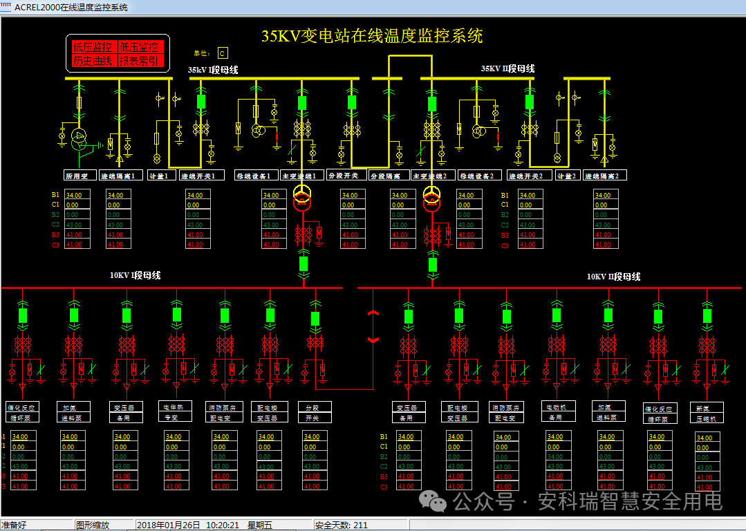 Real-Time Temperature Monitoring System Solution for High-Voltage Switchgear in Edge Computing