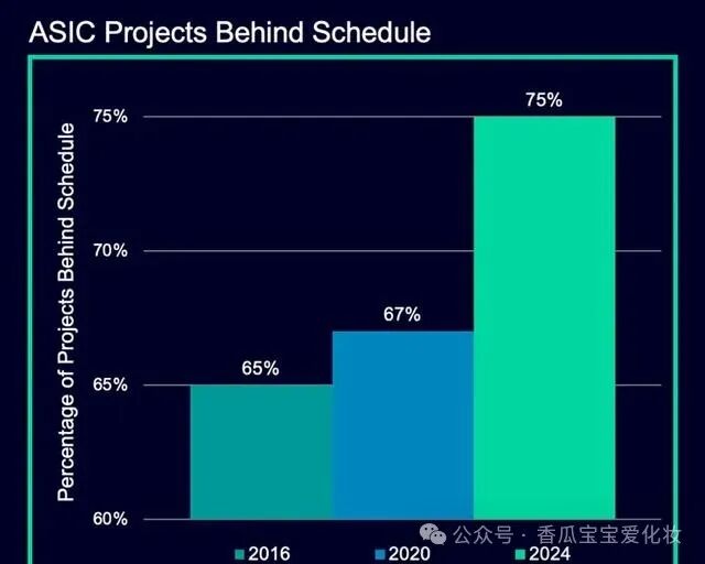 Chip Yield Rate Halved! 3D Packaging Triggers the Most Severe Technological Crisis in Two Decades