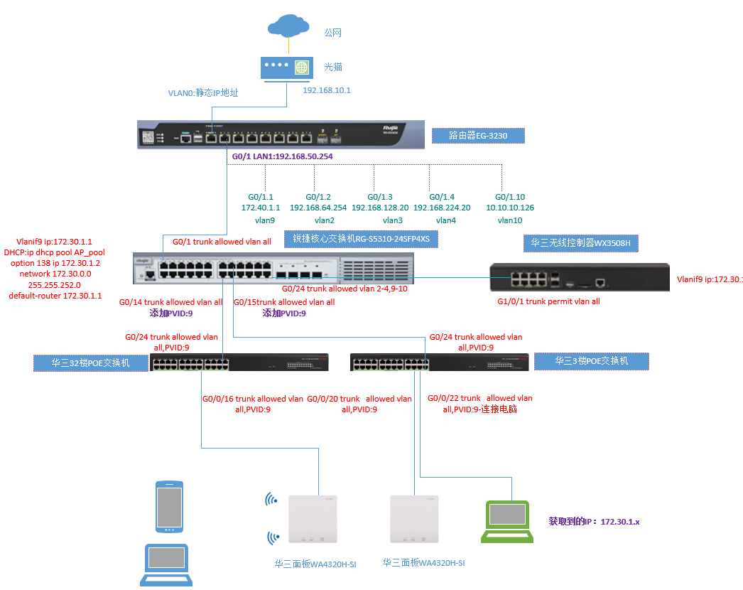Troubleshooting H3C AC Controller: Why Are the APs Not Coming Online?