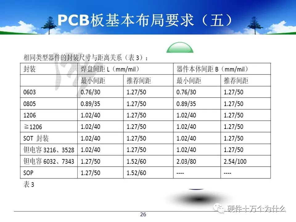 PCB Design Process Specifications
