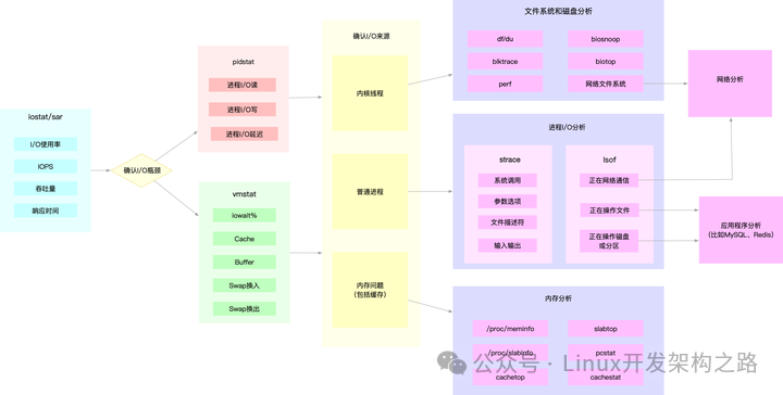 Linux I/O Performance Optimization