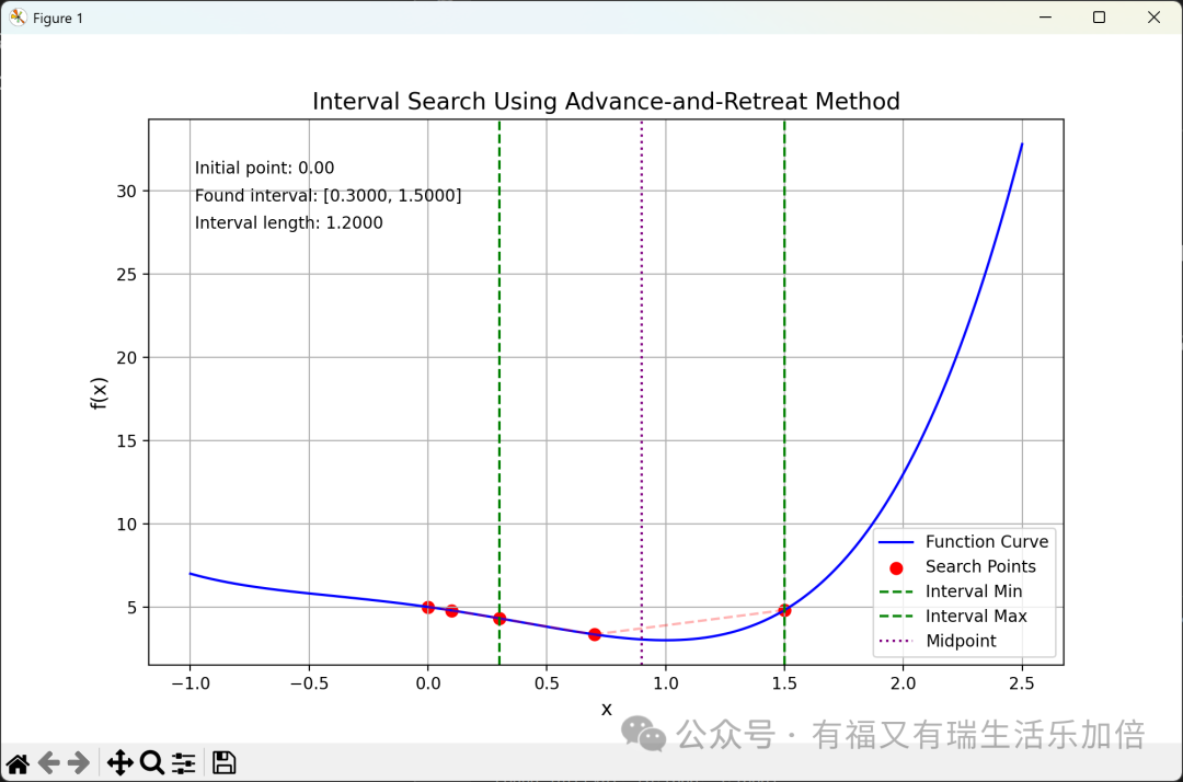 Optimization in Python (1): The Advance-and-Retreat Method