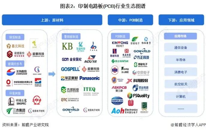 Analysis of the Value Chain of China's Printed Circuit Board (PCB) Industry in 2025