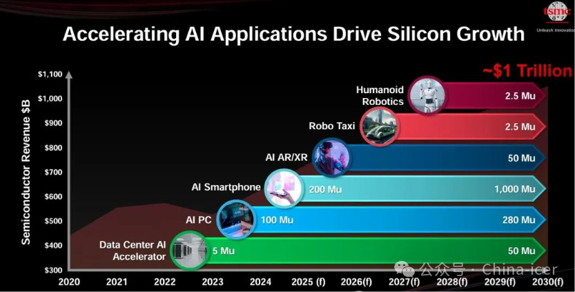 Impact of A14 Process on Mainland Computing Chips and Automotive Chips