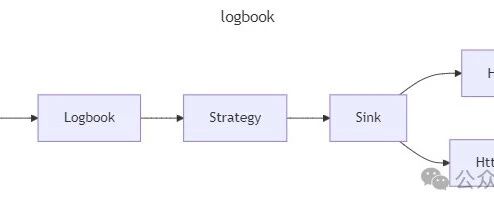 How to Elegantly Implement HTTP Logging?