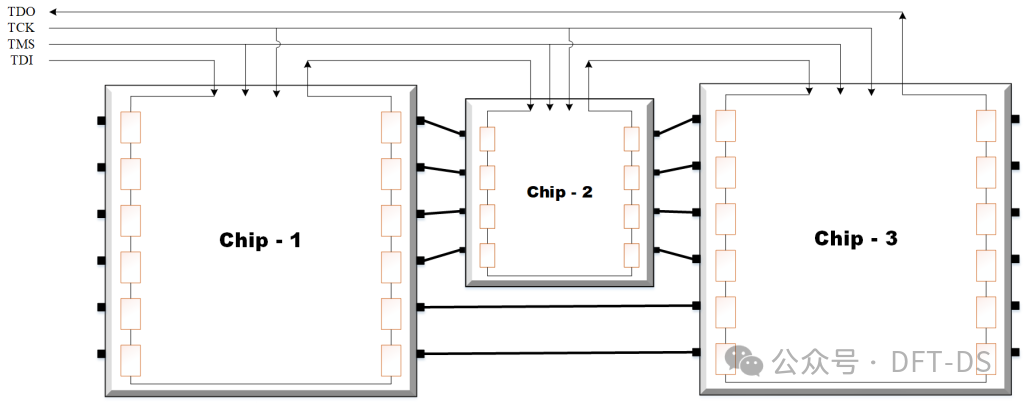 Basics of DFT: JTAG