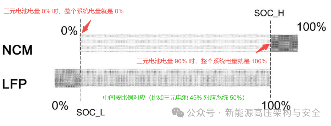 XiaoYao Dual-Core Battery (3): Overall Solution for Vehicle High Voltage Platform Matching + SOC Calculation