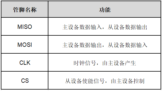 Comprehensive Analysis of SPI Interface in Embedded Education