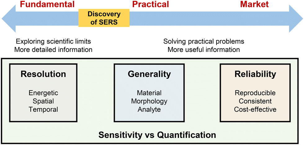 A Review of Surface-Enhanced Raman Spectroscopy (SERS): A Half-Century of Ups and Downs