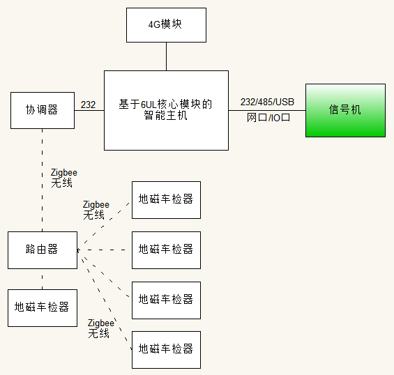 Application of Digi 6UL Core Module in Wireless Magnetic Vehicle Detection Systems
