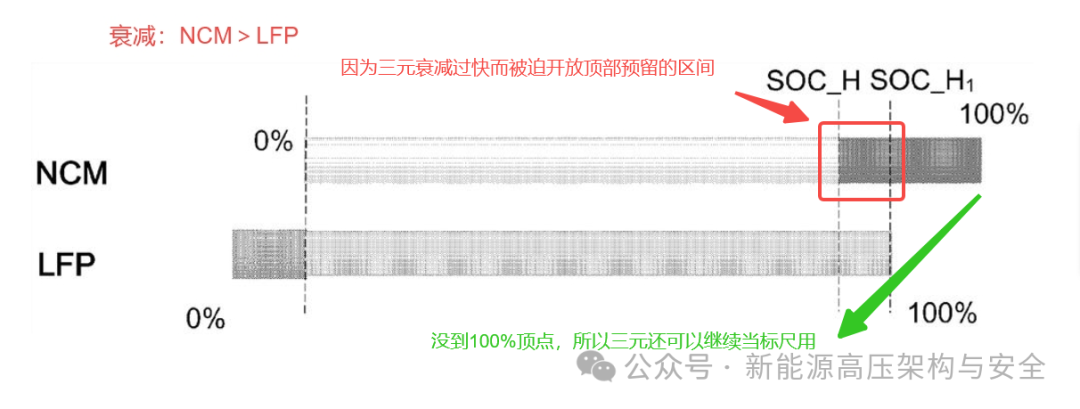 XiaoYao Dual-Core Battery (3): Overall Solution for Vehicle High Voltage Platform Matching + SOC Calculation