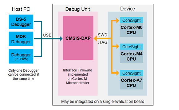 Understanding JTAG Debugging and CMSIS-DAP