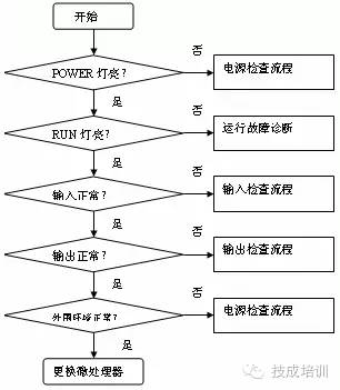 Essential PLC Fault Diagnosis Flowchart for Electricians