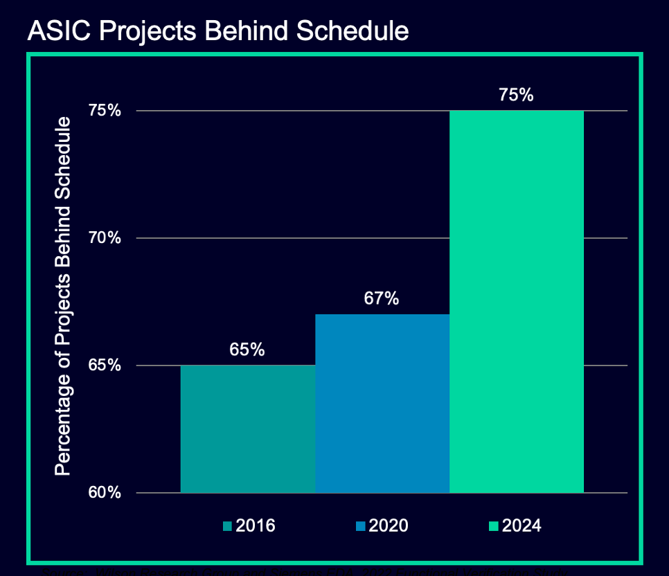 Why the First Silicon Tape-Out Success Rate for Chips Has Significantly Decreased