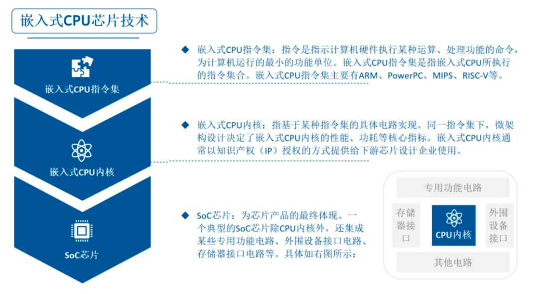 Domestic Alternatives for Embedded CPUs: Instruction Set × Core × SoC