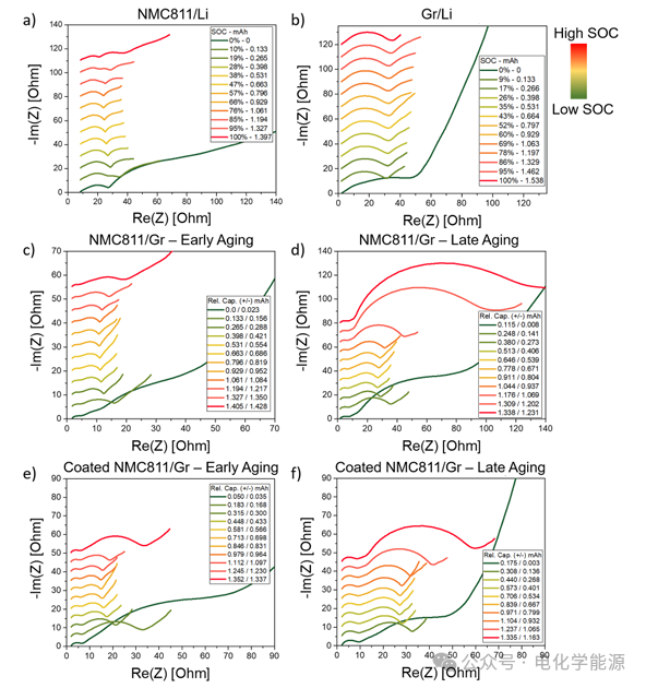 Research Method Combining Differential Voltage Analysis (DVA) and Distribution of Relaxation Times (DRT): Analyzing the Impact of NMC811 Coating on NMC811/Gr Battery Degradation!