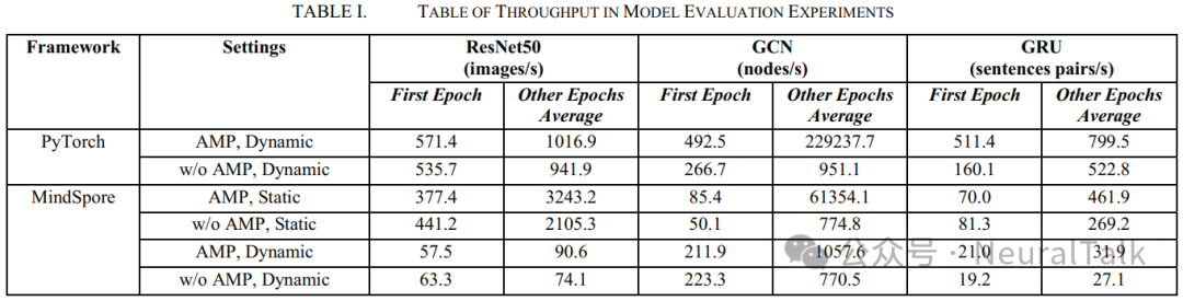 Performance Evaluation of PyTorch and MindSpore Frameworks for Ascend NPU: Adapting Open Source Software Stack vs. Internal Software Stack