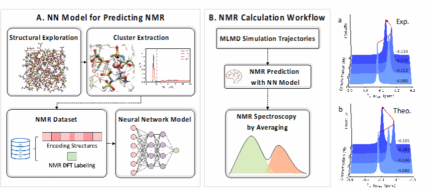 Professor Cheng Jun's Team Achieves Significant Breakthrough in Computational NMR Spectroscopy of Electrolytes