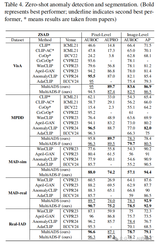Vienna University Proposes MultiADS: A Zero-Shot Multi-Type Defect Recognition Method to Enhance Performance in Industrial Multi-Type Anomaly Detection and Segmentation Tasks!