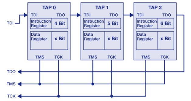 JTAG Debugging - TAP Controller