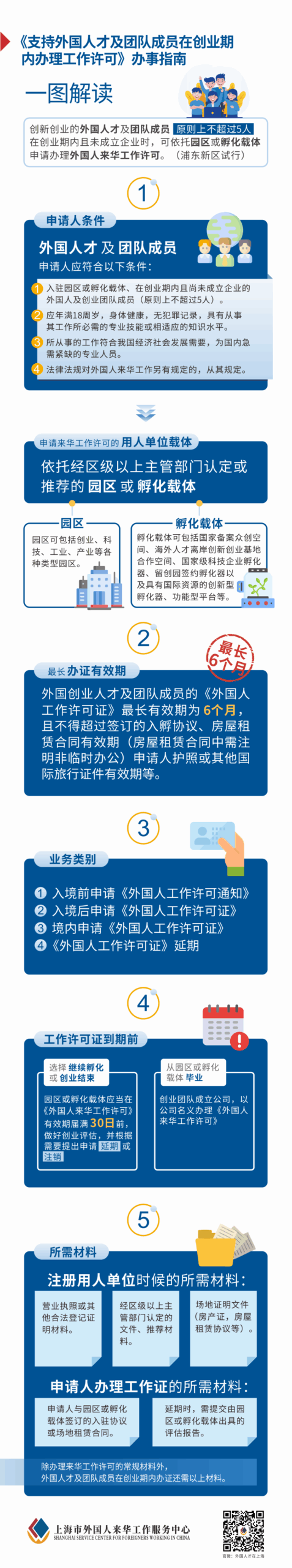 Guidelines for Foreigners' Work Permit Application in Shanghai's Innovation and Entrepreneurship Teams