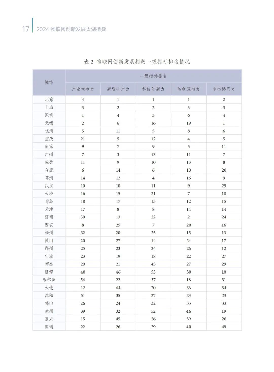 2024 IoT Innovation Development Taihu Index