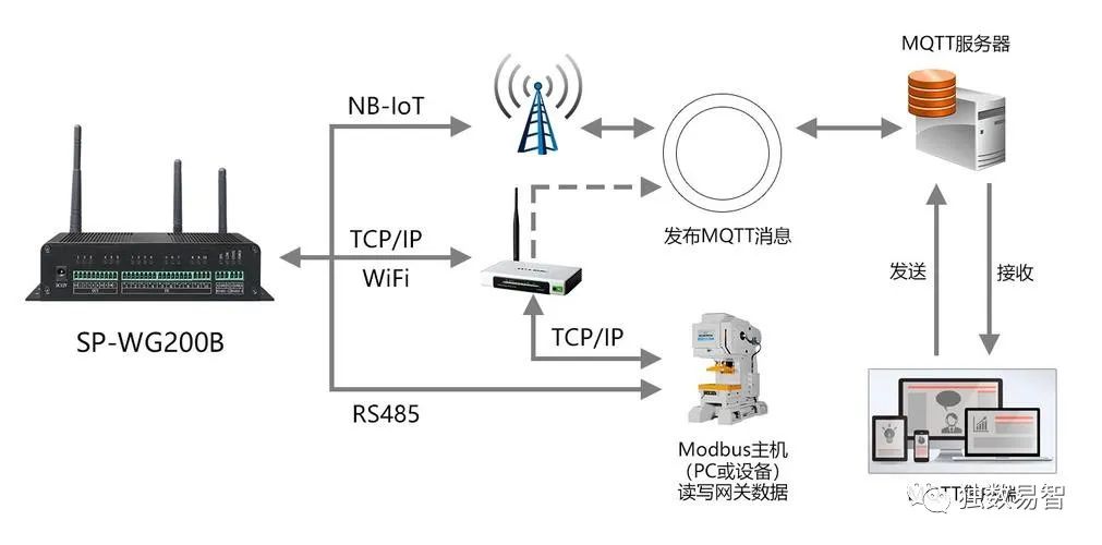 IoT Gateway in IoT Platforms