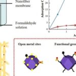 Literature Sharing | PI/SiO2@ZIF-8 Nanofiber Membrane for High-Temperature Exhaust Gas Filtration and Efficient Formaldehyde Adsorption