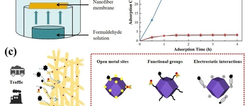 Literature Sharing | PI/SiO2@ZIF-8 Nanofiber Membrane for High-Temperature Exhaust Gas Filtration and Efficient Formaldehyde Adsorption