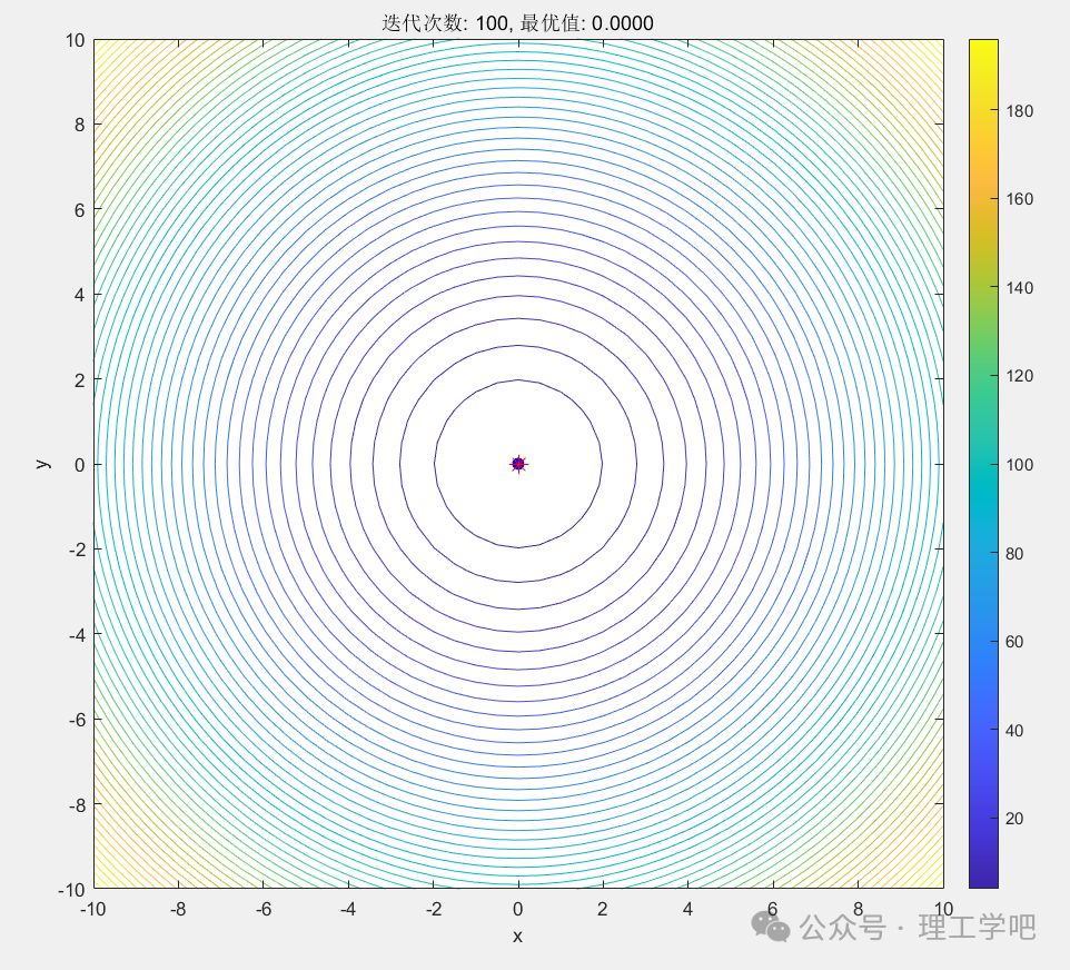Particle Swarm Optimization Algorithm for Solving Model Parameters (Including MATLAB Code)