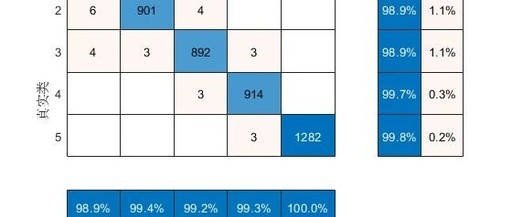 Implementing MTF-CNN-Multihead-Attention Markov Transition Field Convolutional Network for Multi-Feature Classification Prediction in Matlab