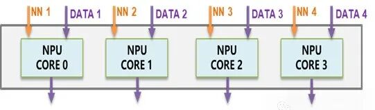 Xiangteng NPU Chip (1) - Fully Domestic Autonomous Defined Neural Network Chip for Strong Real-Time, High-Performance, and High-Concurrency Application Scenarios