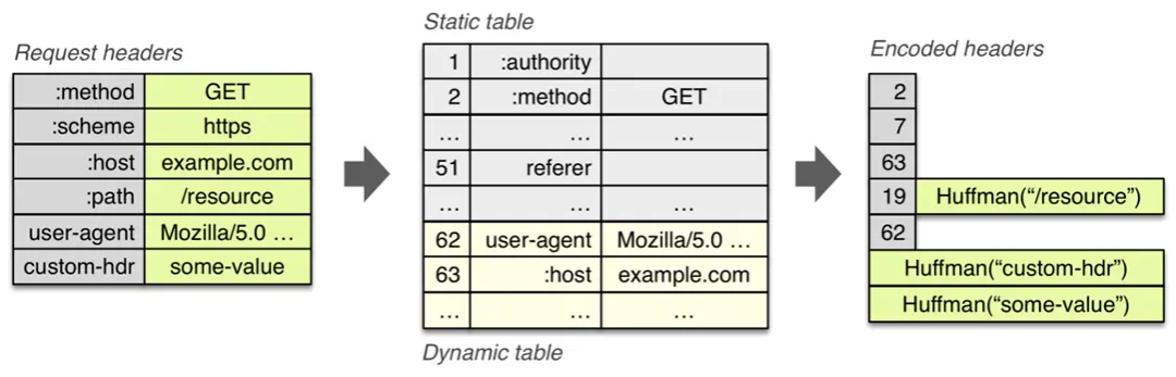 What are HTTP Long Connections and Pipelining Principles? What is Head-of-Line Blocking? How does HTTP/2 Multiplexing Solve Head-of-Line Blocking? What Optimizations Does HTTP/3's QUIC Protocol Provide?