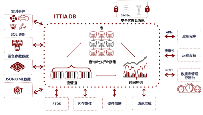 Introduction to ITTIA DB Lite 9.x