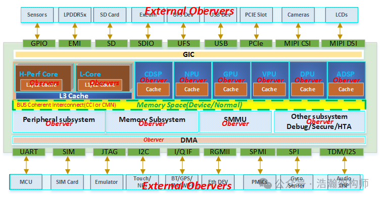 ARMv8/ARMv9 Memory Barrier Mechanism (Observer & Barrier)