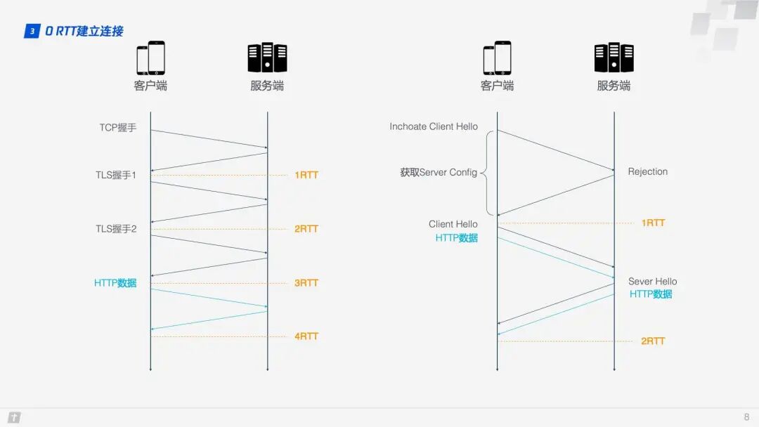 HTTP/3 Has Arrived!