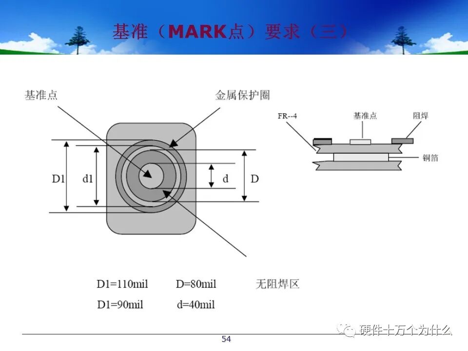 PCB Design Process Specifications