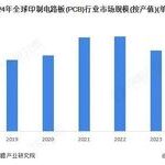Analysis of the Global Printed Circuit Board (PCB) Market Status in 2025