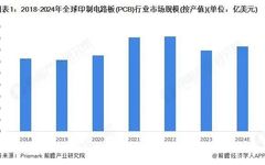 Analysis of the Global Printed Circuit Board (PCB) Market Status in 2025