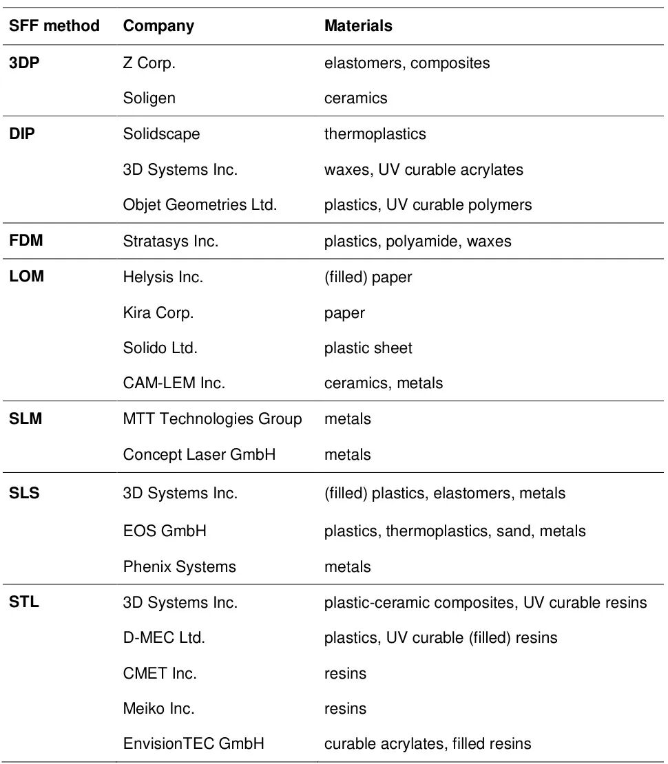 Terminology in 3D Printing