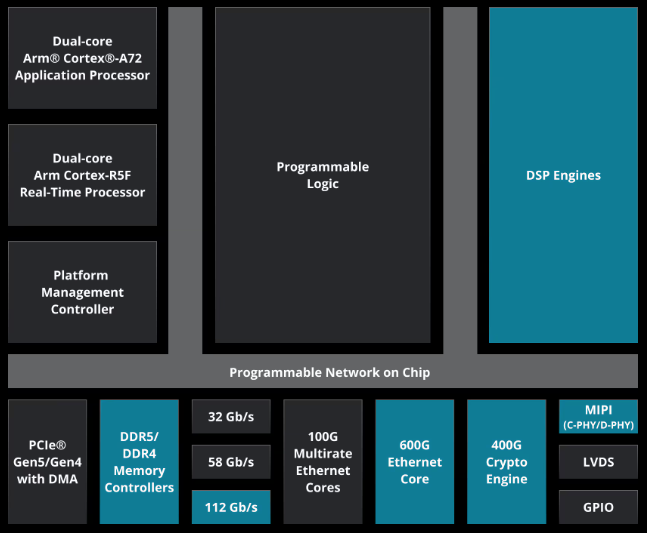 Overview of Xilinx SoC Block Diagrams